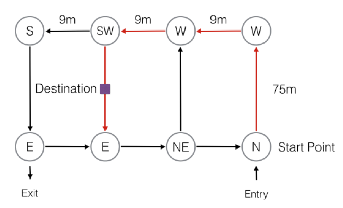 Routing Algorithm